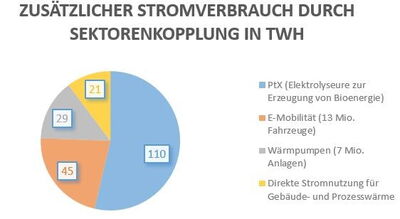 Ökostromausbau Deutschland