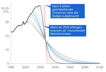 CO2-Minderungspfad