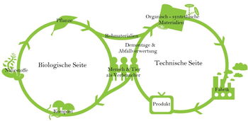 Cradle-to-cradle